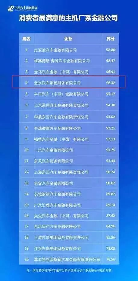 中国汽车金融产业峰会 | 北汽金融获评“消费者最满意的主机厂系金融公司” 中国汽车金融产业峰会 | 北汽金融获评“消费者最满意的主机厂系金融公司”